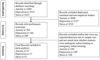 High prevalence of anxiety, depression, and stress among remote learning students during the COVID-19 pandemic: Evidence from a meta-analysis